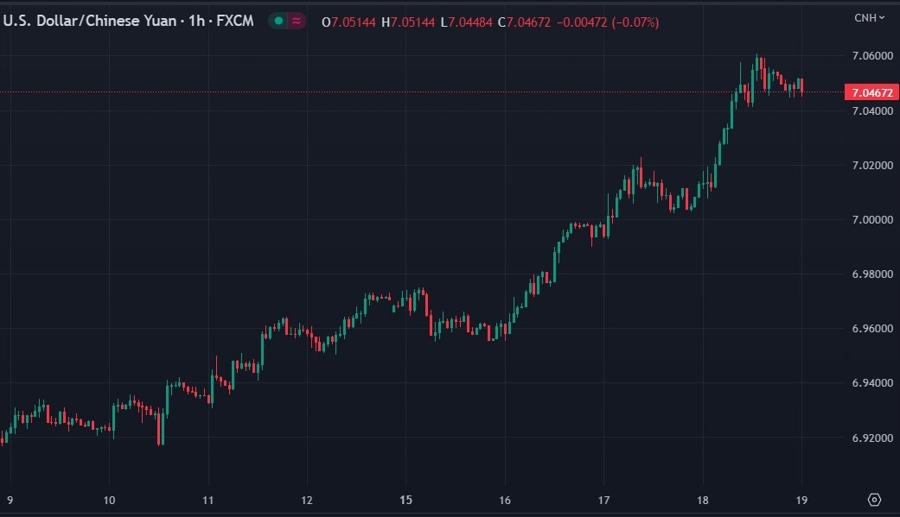 usdcnh chart china weak economy 19 May 2023