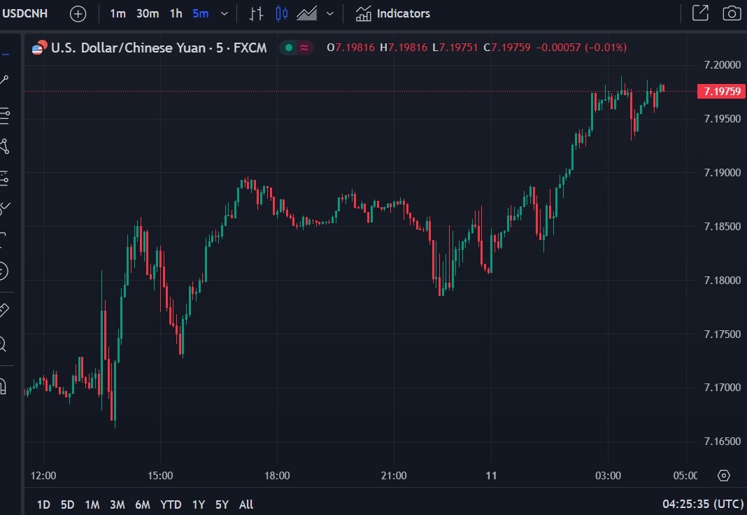 usdcnh chart deflation china November 2023