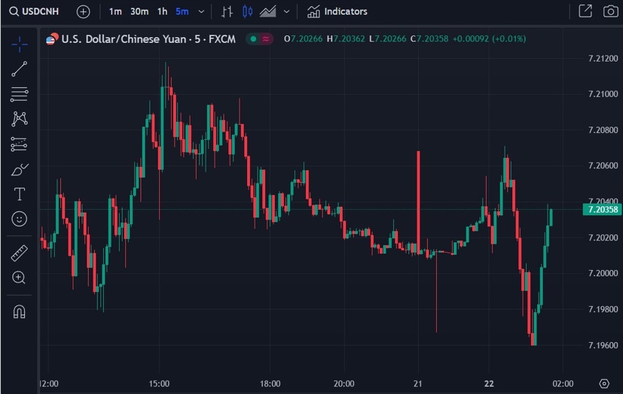 usdcnh chart lpr no change 22 January 2024 2