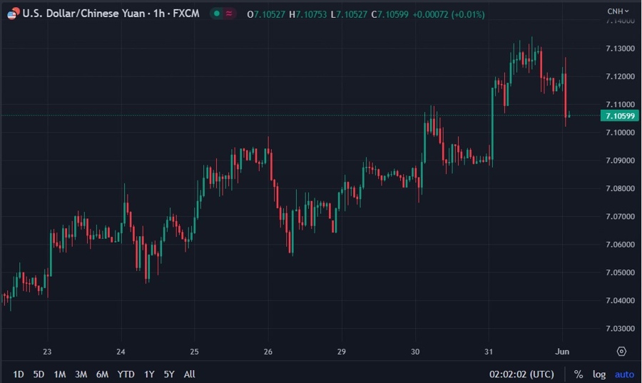 usdcnh chart may caixin manufacturing pmi 01 June 2023