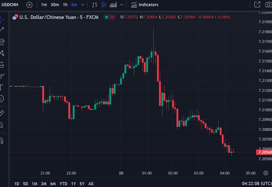 usdcnh chart pboc rate cut 20 February 2024 wrap 2