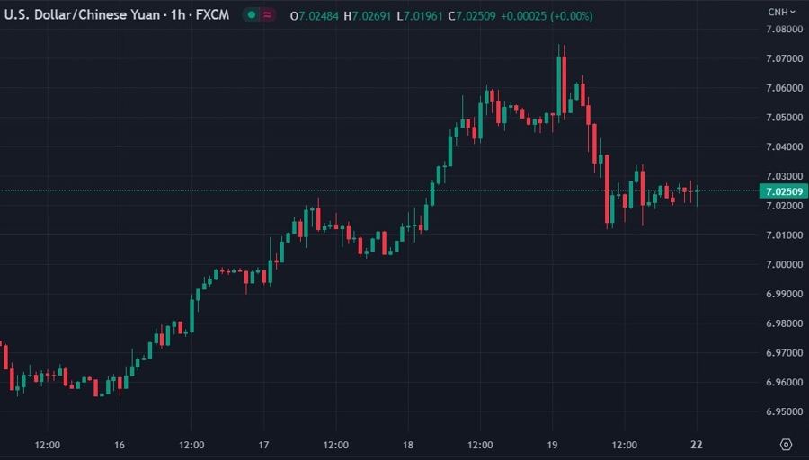 usdcnh chart pboc swaps intervention 22 May 2023