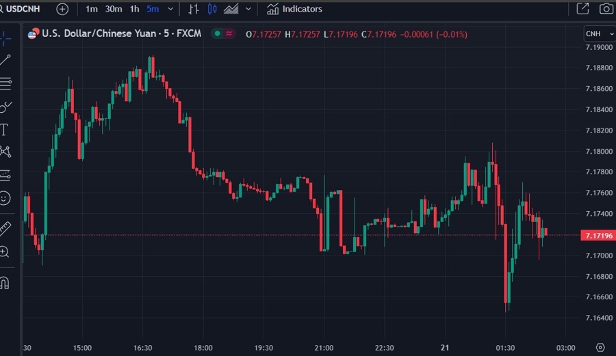 usdcnh chart safe fx 21 July 2023