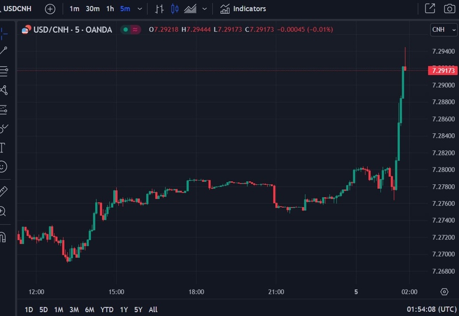 usdcnh chart services PMI china August 2023