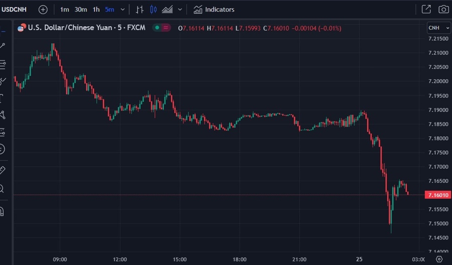 usdcnh chart state bank china intervention