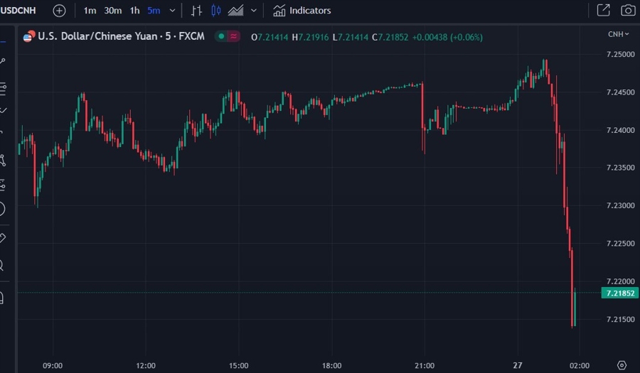 usdcnh chart update 27 June 2023