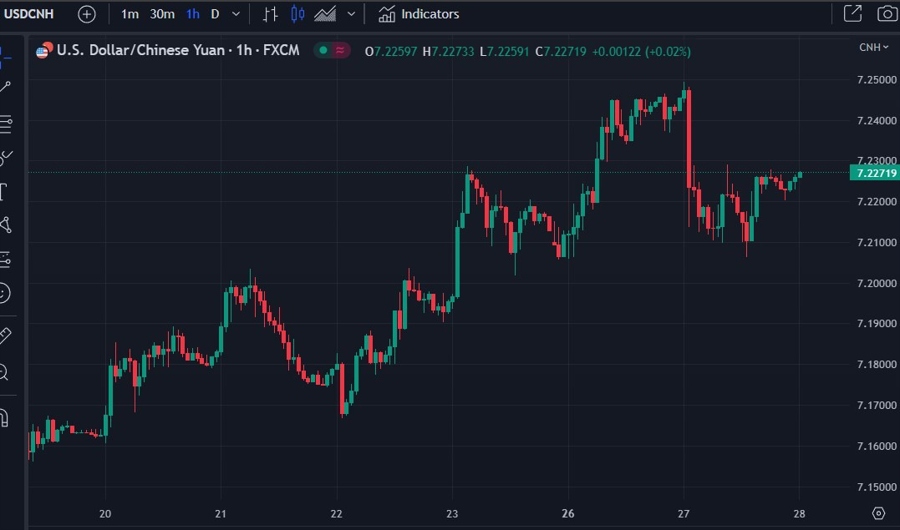 usdcnh chart update 28 June 2023