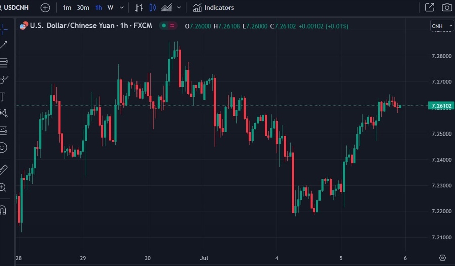 usdcnh chart update pboc ample tools slide 06 July 2023