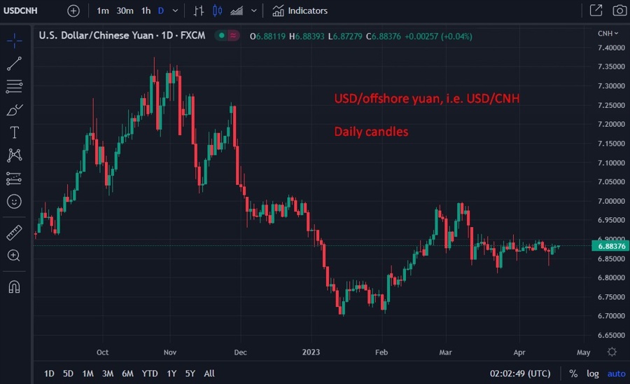 usdcnh china gdp forecast upgraded 19 April 2023