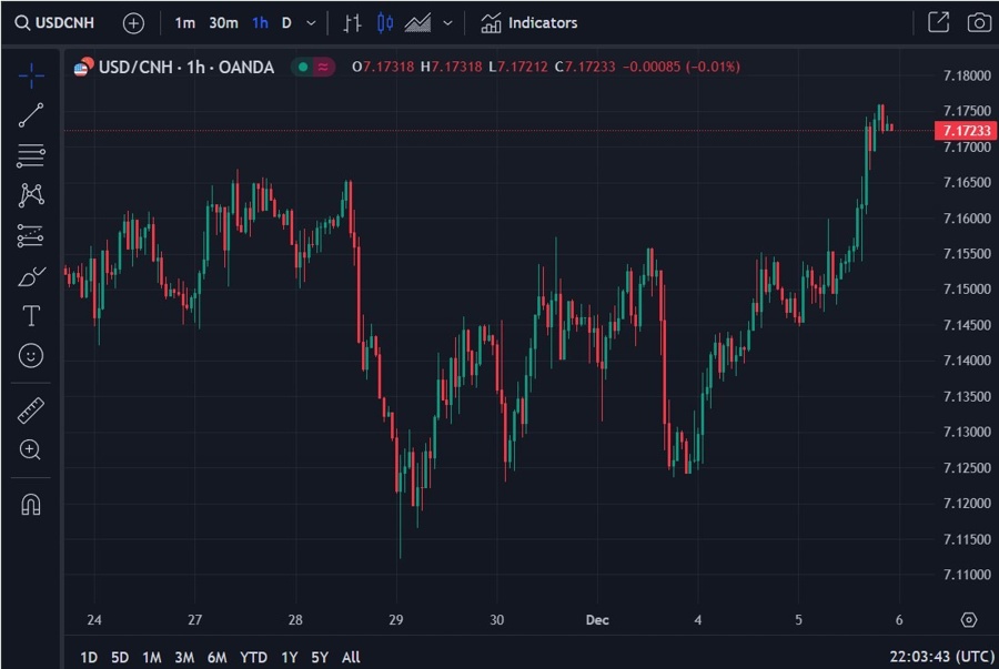 usdcnh china intervention 06 December 2023
