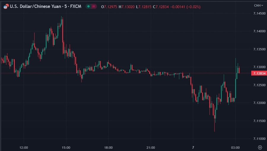 usdcnh china trade data May 2023