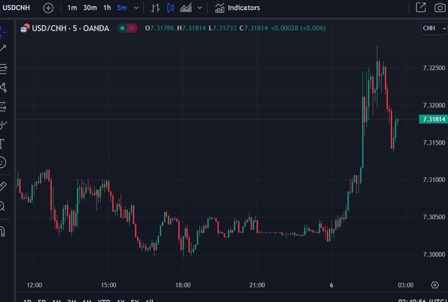 usdcnh chinese spot fx intervention 06 September 2023
