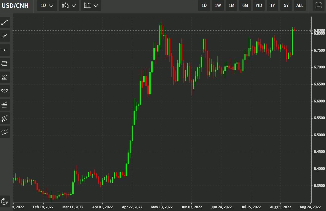 usdcnh daily 16 August 2022