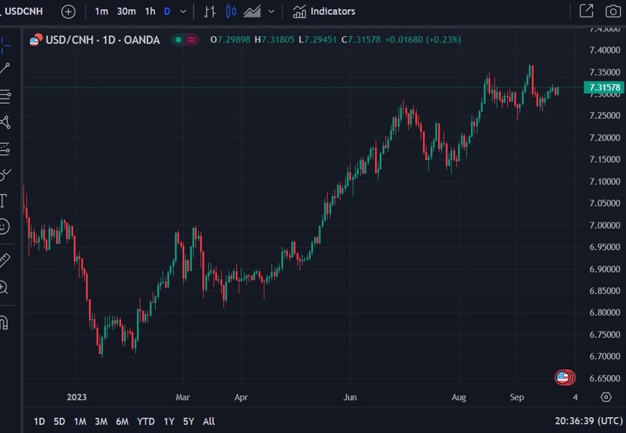 usdcnh daily chart 26 September 2023