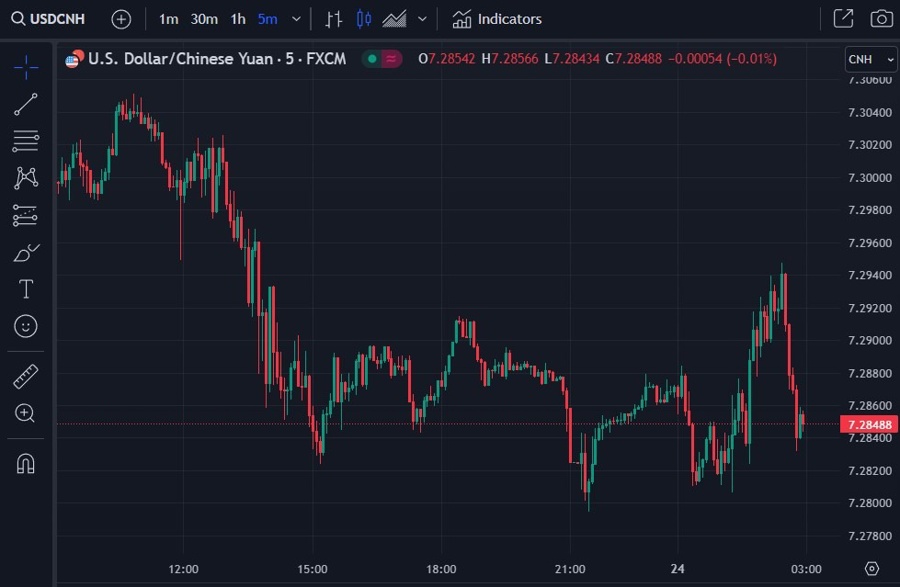 usdcnh during Thursday 24 August 2023 wrap chart