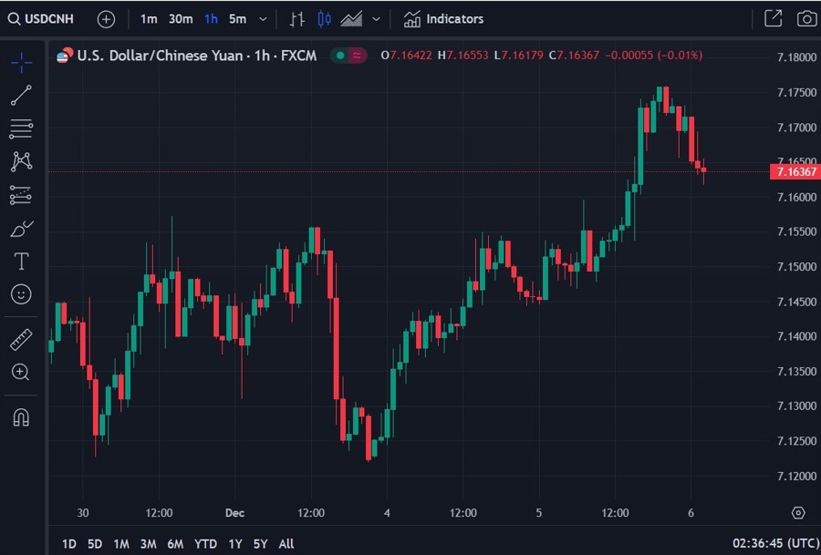 usdcnh fitch moody's s&P 06 December 2023