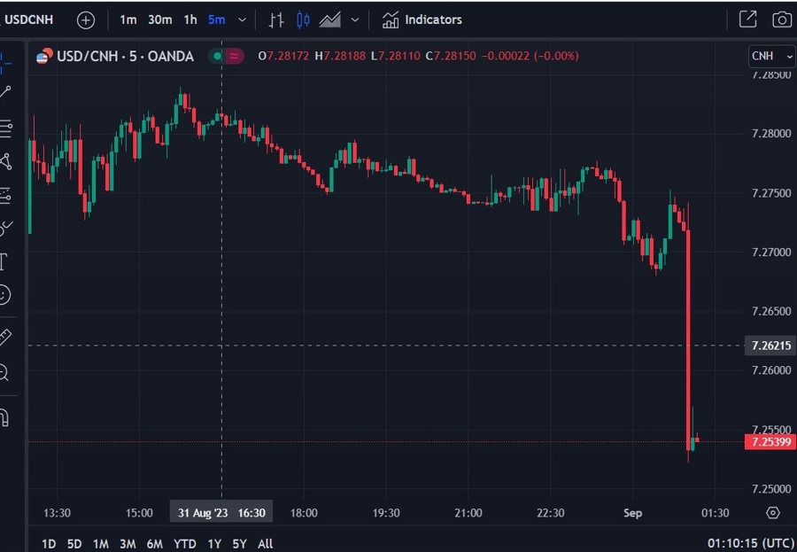 usdcnh fx rrr cut 01 September 2023