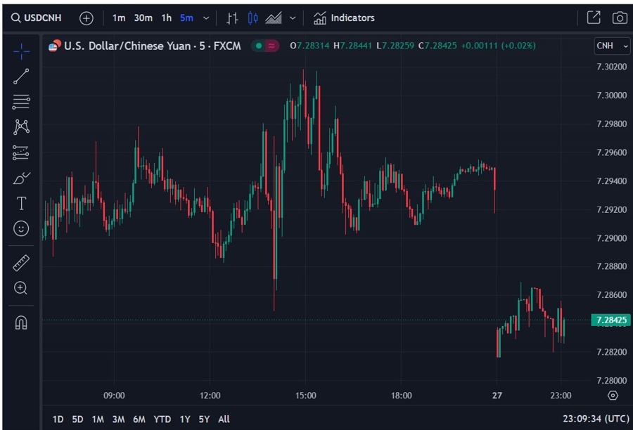 usdcnh gap weekend china margin trading