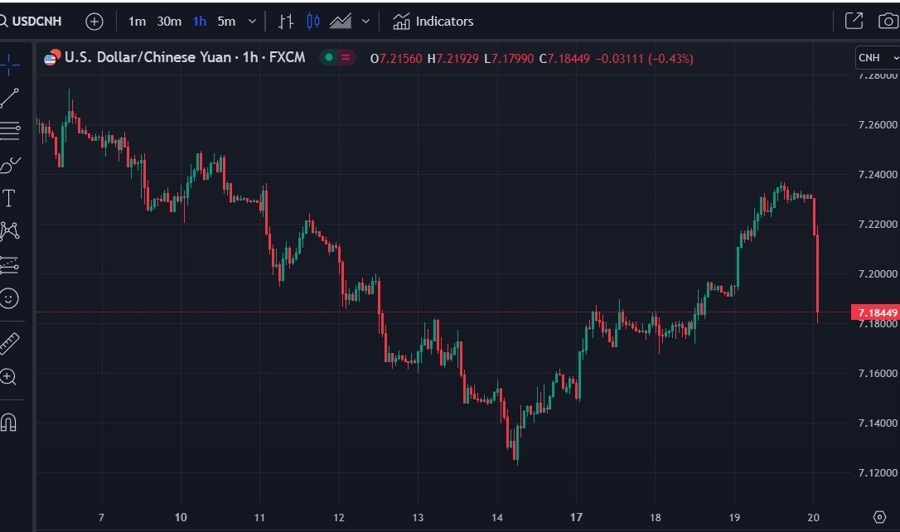 usdcnh hourly chart 20 July 2023