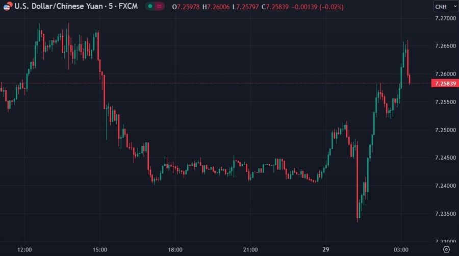 usdcnh intervention support yuan 29 June 2023