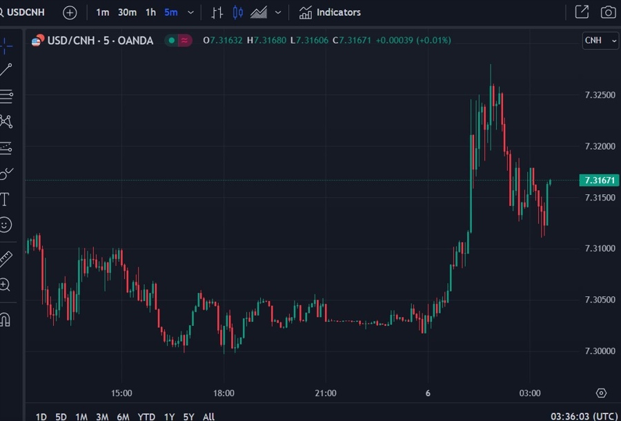 usdcnh intervention wrap chart 06 September 2023