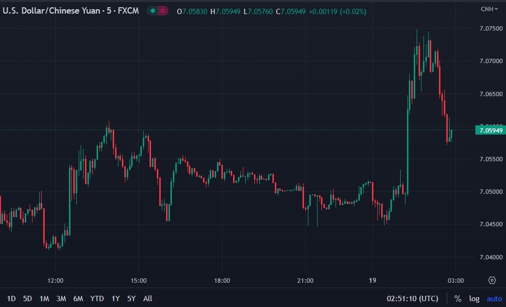usdcnh intervention yuan china pboc 19 May 2023