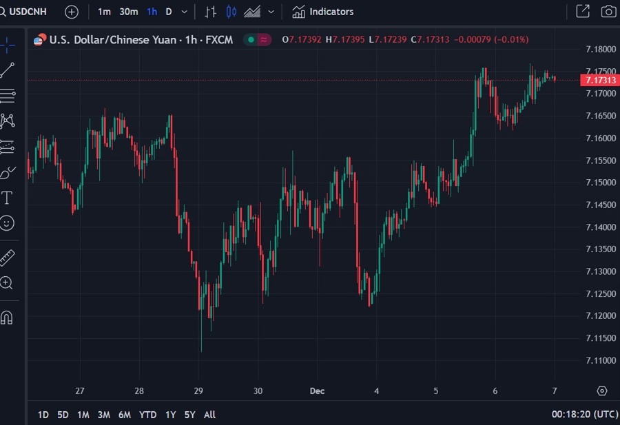 usdcnh moody's downgrade china 07 December 2023 2