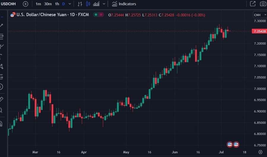 usdcnh nomura yuan deperciation 07 July 2023