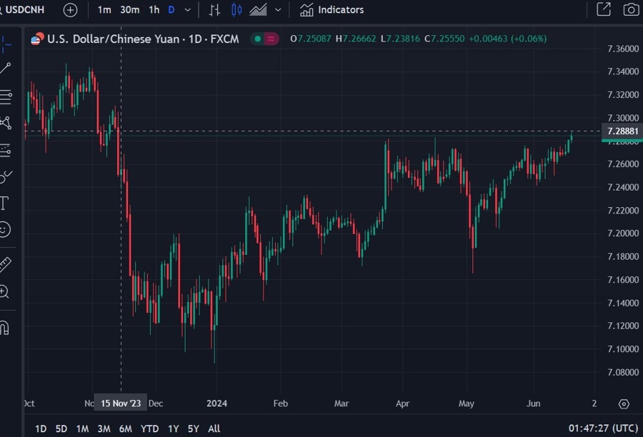 usdcnh nov 2023 highs 20 June 2024 2