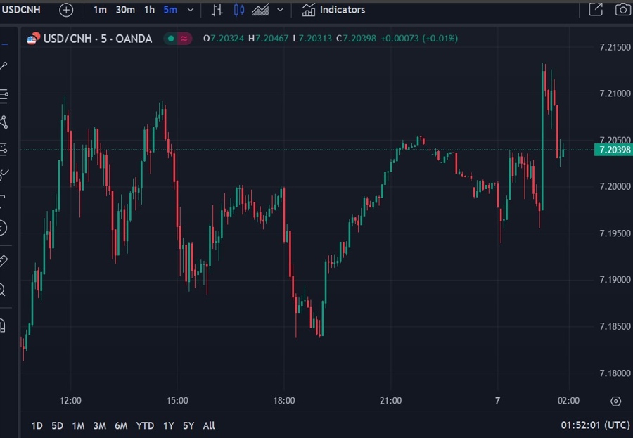 usdcnh offshore yuan 07 November 2024 2