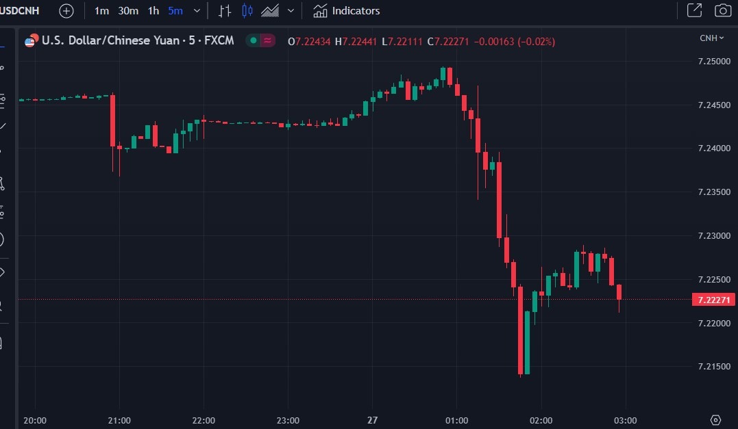 usdcnh offshore yuan 27 June 2023