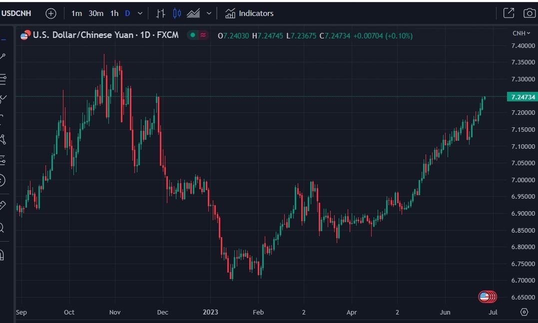 usdcnh offshore yuan 27 June 2023