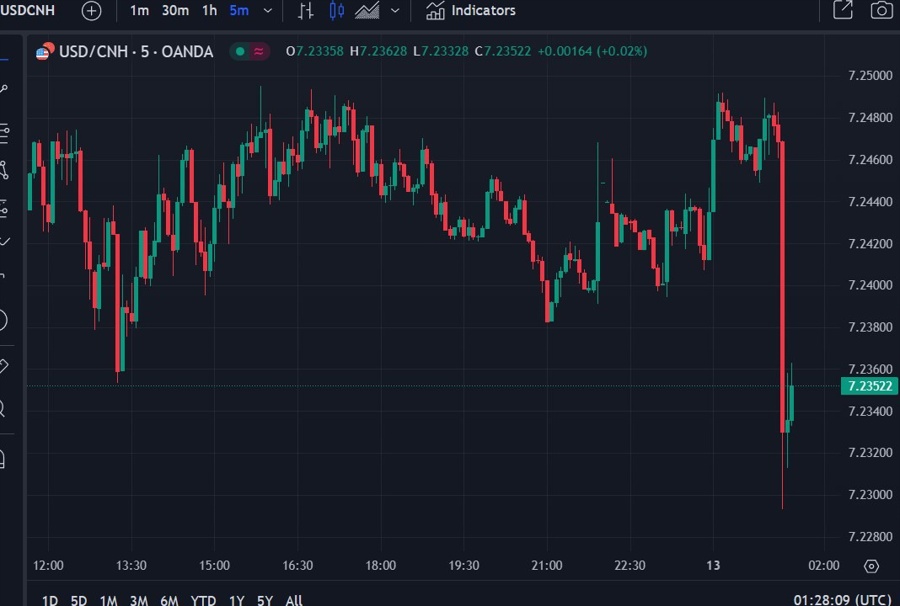 usdcnh pboc counter cyclical 13 November 2024 2