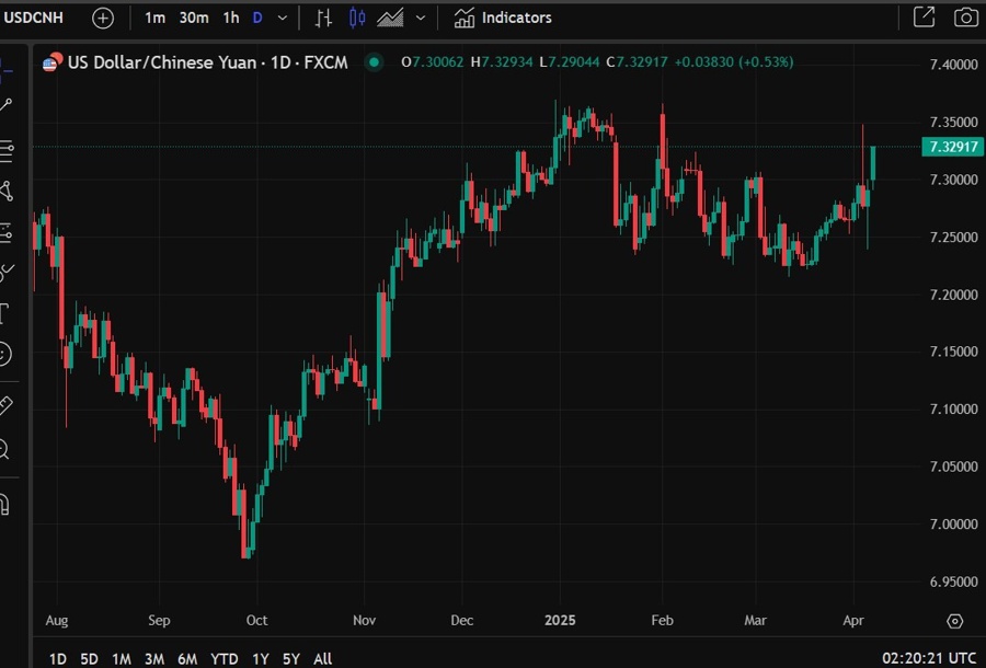 usdcnh pboc devaluation 07 April 2025 2