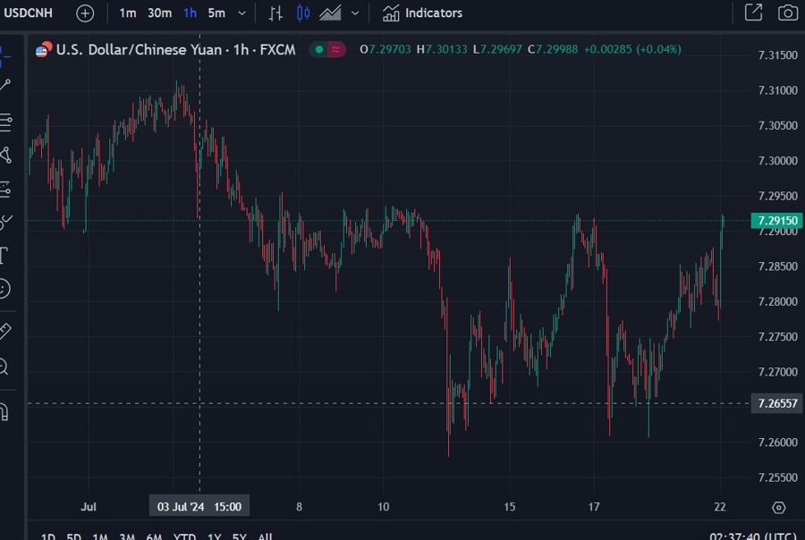 usdcnh pboc easing 22 July 2024 2