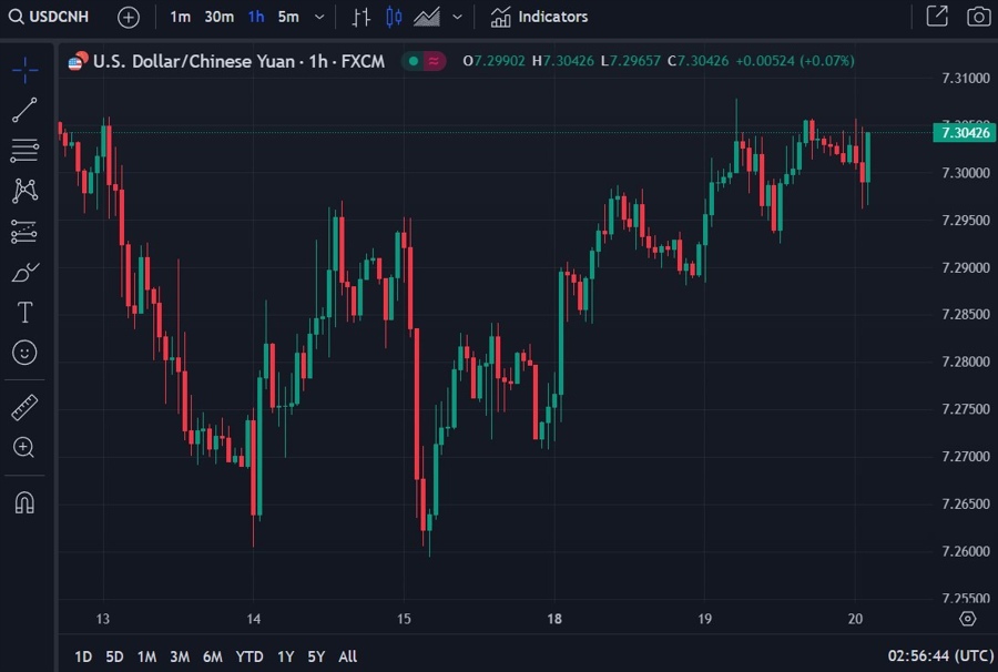 usdcnh pboc lpr setting wrap chart 20 September 2023