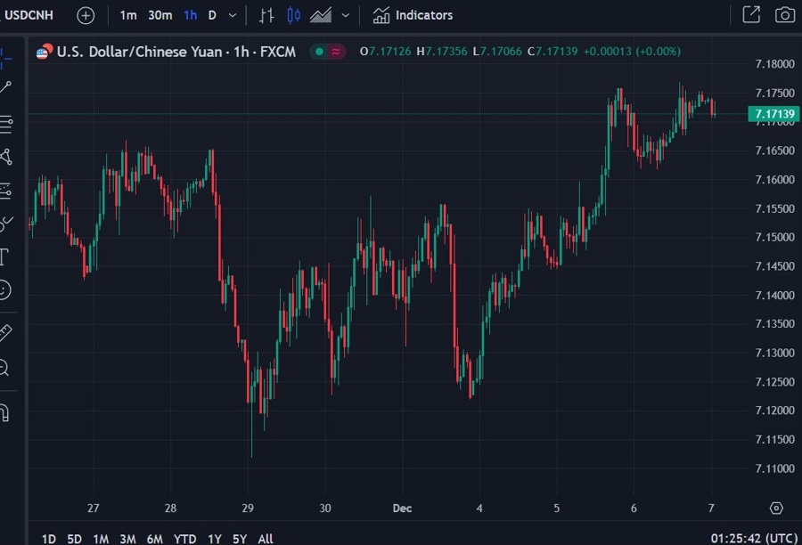 usdcnh pboc reference rate 07 December 2023