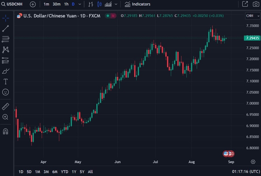 usdcnh pboc reference rate discrepancy 29 August 2023