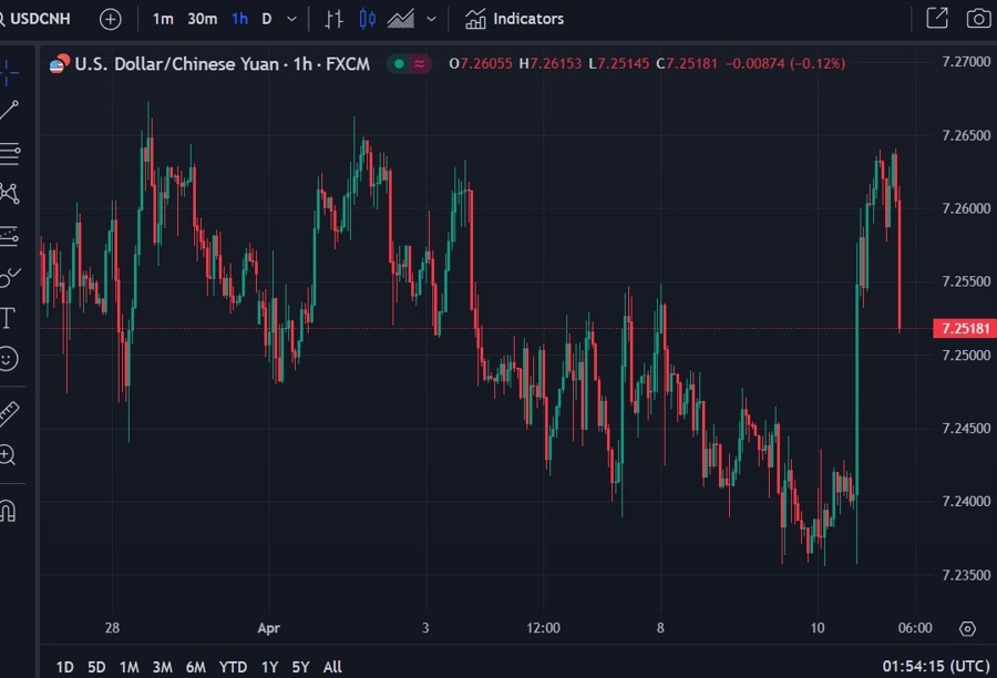 usdcnh pboc refernce rate 11 April 2024 2