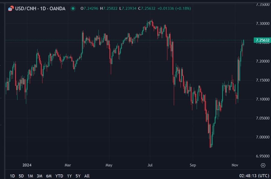 usdcnh pboc support yuan 14 November 2024 2