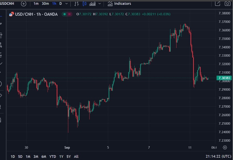 usdcnh pboc warning 12 September 2023