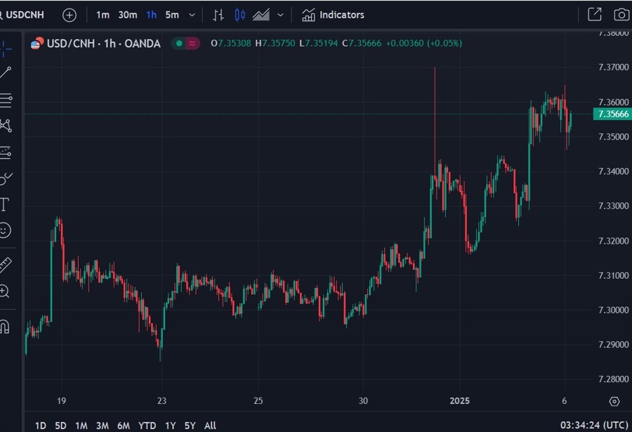 usdcnh pboc yuan bills 06 January 2025 2