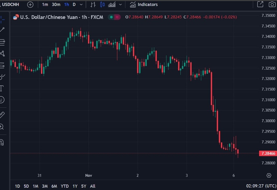 usdcnh pboc yuan defense 06 November 2023