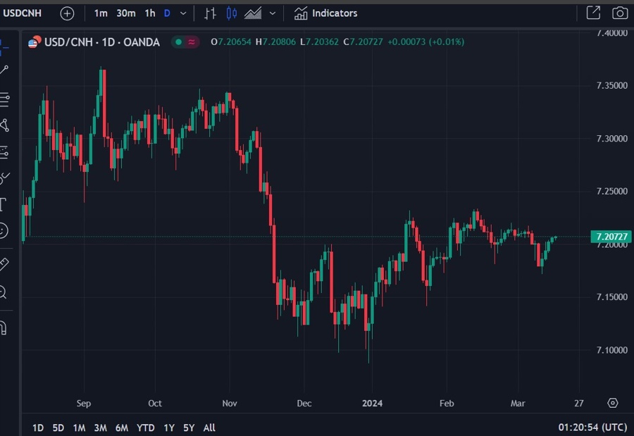 usdcnh refernce rate 18 March 2024