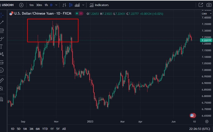 usdcnh resistance 05 July 2023