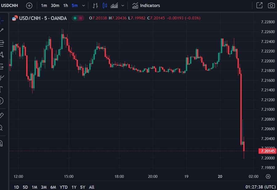 usdcnh strong 20 November 2023