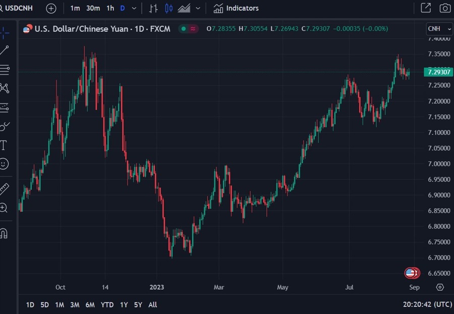 usdcnh to head higher says ubs 29 August 2023