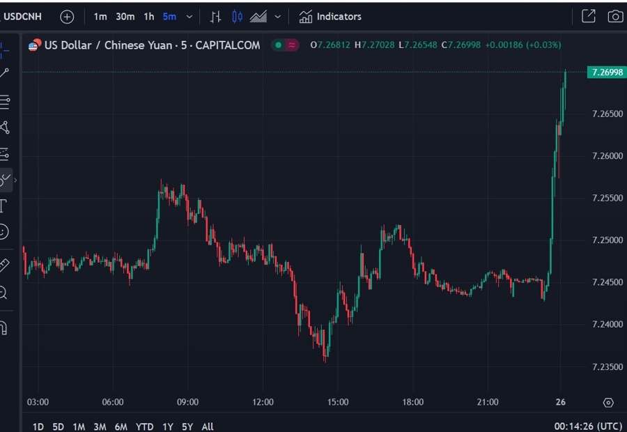 usdcnh trump tariffs 26 November 2024 2