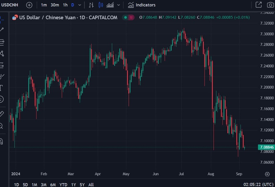 usdcnh update 06 September 2024 2