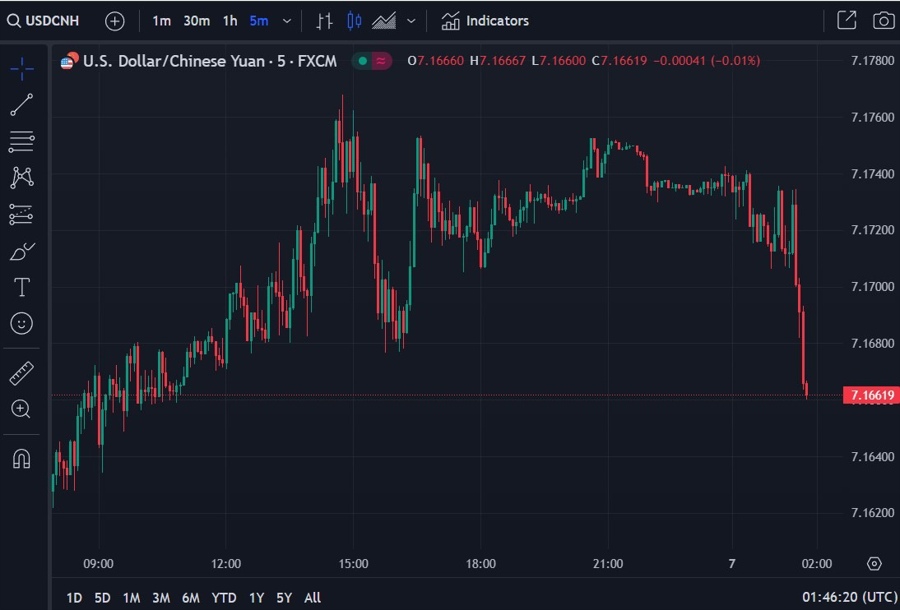 usdcnh update 07 December 2023